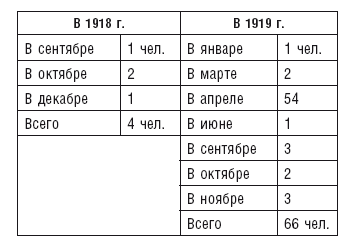 Махновщина. Крестьянское движение в степной Украине в годы Гражданской войны