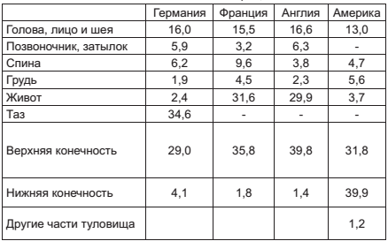 Военный госпиталь. Записки первого нейрохирурга