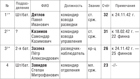 От Ленинграда до Берлина. Воспоминания артиллериста о войне и однополчанах. 1941–1945