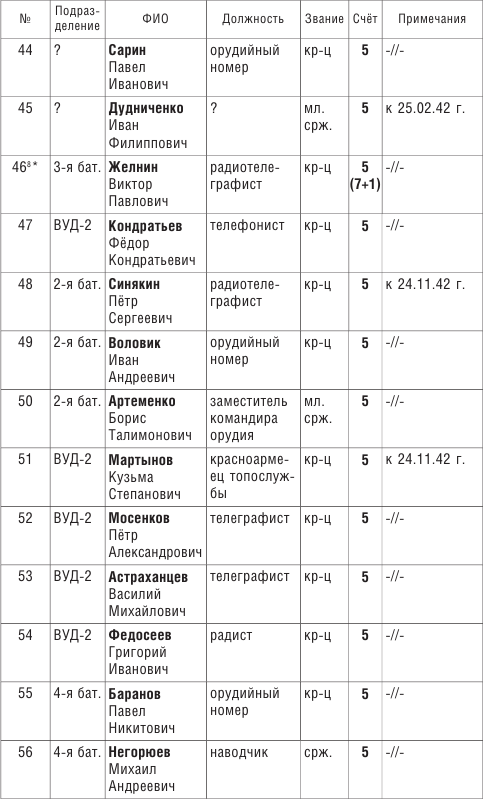 От Ленинграда до Берлина. Воспоминания артиллериста о войне и однополчанах. 1941–1945