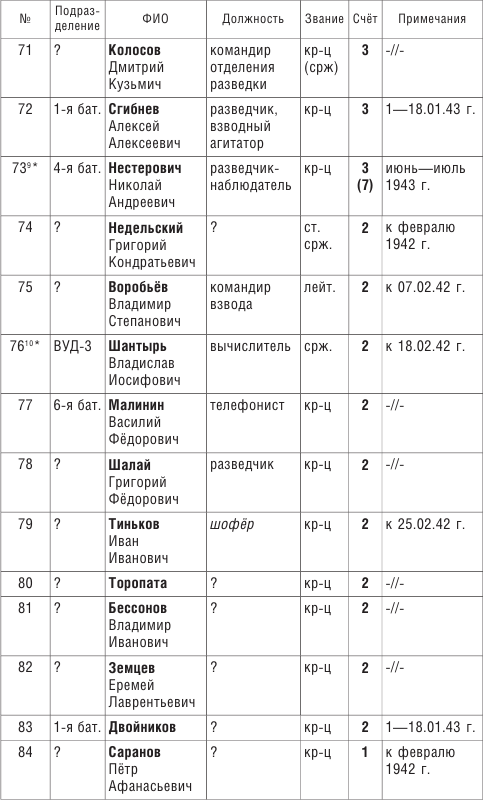 От Ленинграда до Берлина. Воспоминания артиллериста о войне и однополчанах. 1941–1945