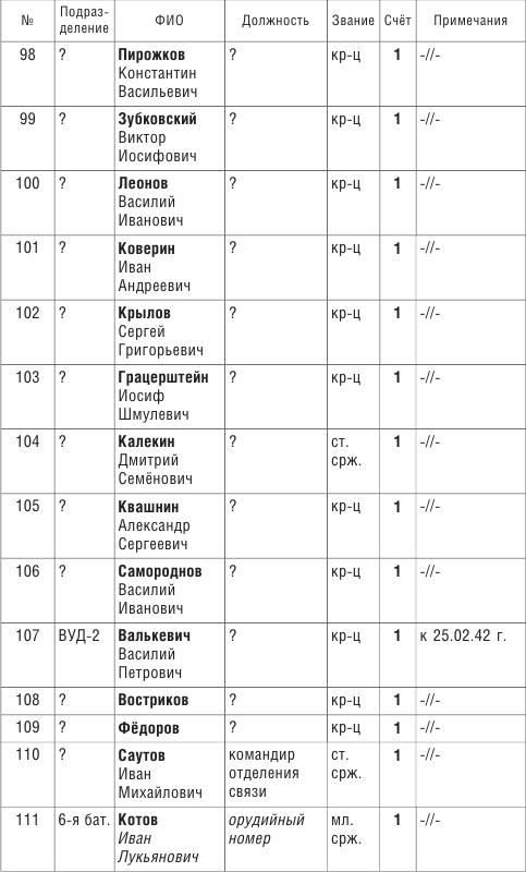 От Ленинграда до Берлина. Воспоминания артиллериста о войне и однополчанах. 1941–1945