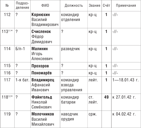 От Ленинграда до Берлина. Воспоминания артиллериста о войне и однополчанах. 1941–1945