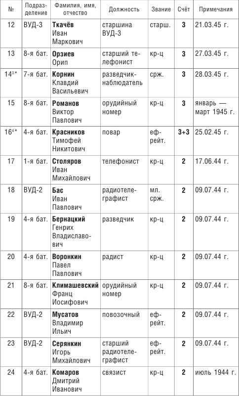 От Ленинграда до Берлина. Воспоминания артиллериста о войне и однополчанах. 1941–1945