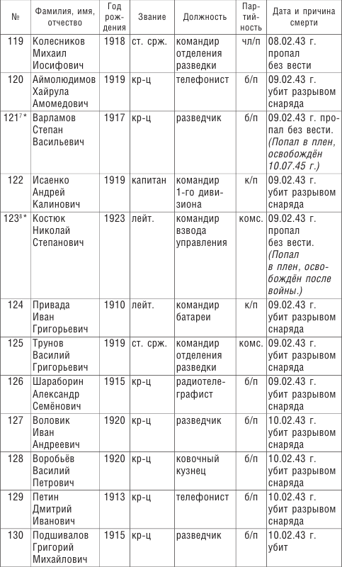 От Ленинграда до Берлина. Воспоминания артиллериста о войне и однополчанах. 1941–1945