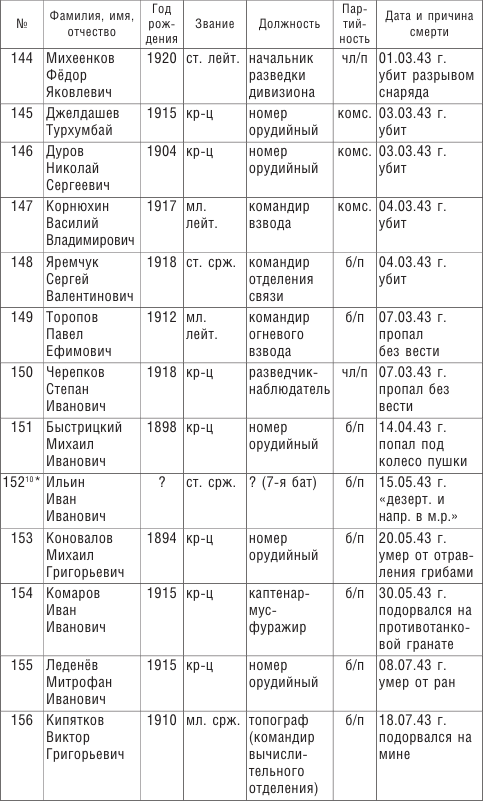 От Ленинграда до Берлина. Воспоминания артиллериста о войне и однополчанах. 1941–1945