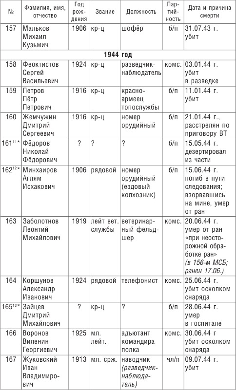 От Ленинграда до Берлина. Воспоминания артиллериста о войне и однополчанах. 1941–1945