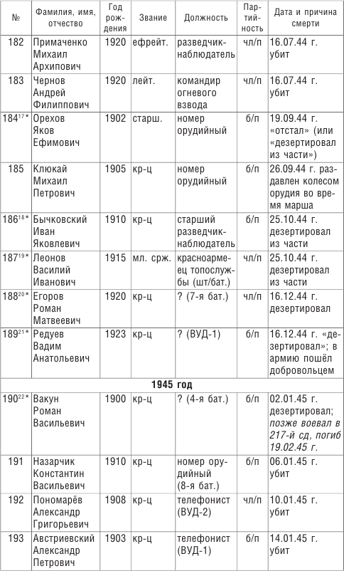 От Ленинграда до Берлина. Воспоминания артиллериста о войне и однополчанах. 1941–1945