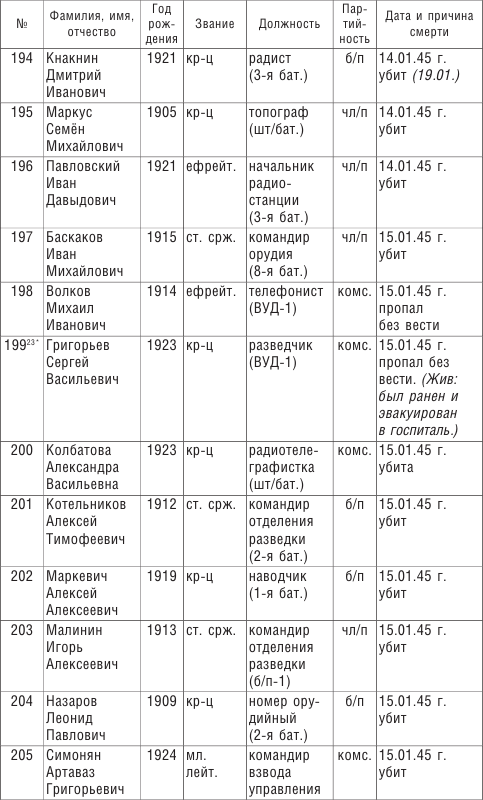 От Ленинграда до Берлина. Воспоминания артиллериста о войне и однополчанах. 1941–1945