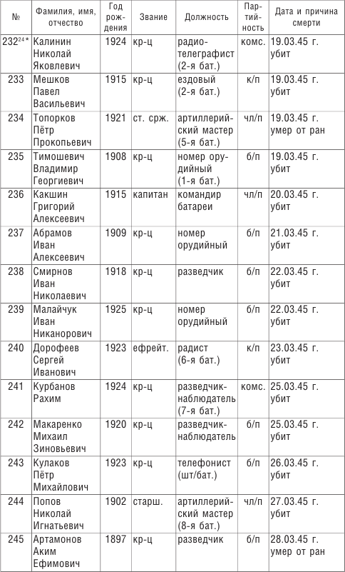 От Ленинграда до Берлина. Воспоминания артиллериста о войне и однополчанах. 1941–1945