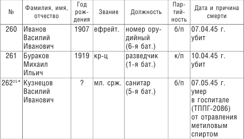 От Ленинграда до Берлина. Воспоминания артиллериста о войне и однополчанах. 1941–1945