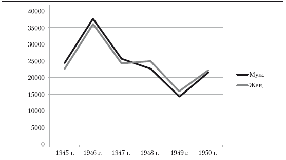 Повседневная жизнь советского крестьянства периода позднего сталинизма.1945–1953 гг.