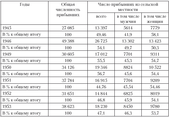 Повседневная жизнь советского крестьянства периода позднего сталинизма.1945–1953 гг.