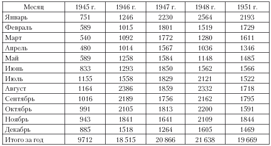 Повседневная жизнь советского крестьянства периода позднего сталинизма.1945–1953 гг.