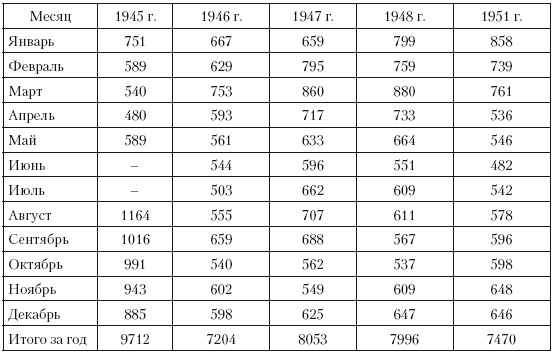 Повседневная жизнь советского крестьянства периода позднего сталинизма.1945–1953 гг.