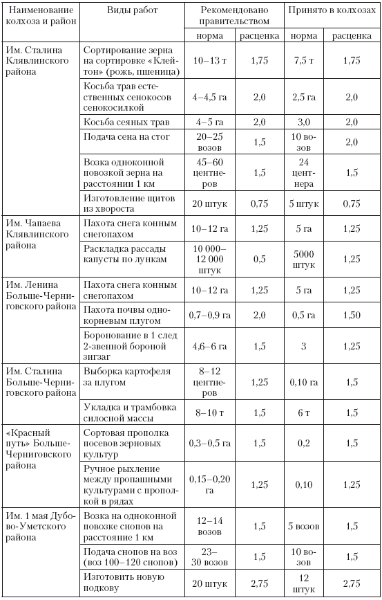 Повседневная жизнь советского крестьянства периода позднего сталинизма.1945–1953 гг.