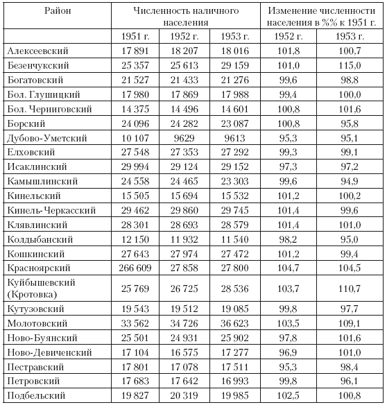 Повседневная жизнь советского крестьянства периода позднего сталинизма.1945–1953 гг.