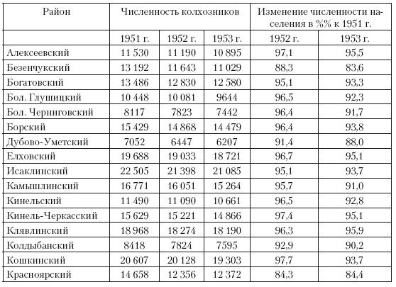 Повседневная жизнь советского крестьянства периода позднего сталинизма.1945–1953 гг.