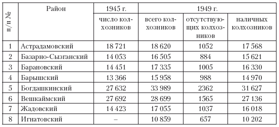 Повседневная жизнь советского крестьянства периода позднего сталинизма.1945–1953 гг.