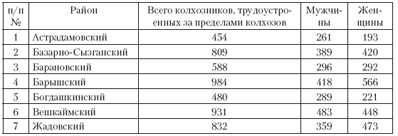 Повседневная жизнь советского крестьянства периода позднего сталинизма.1945–1953 гг.