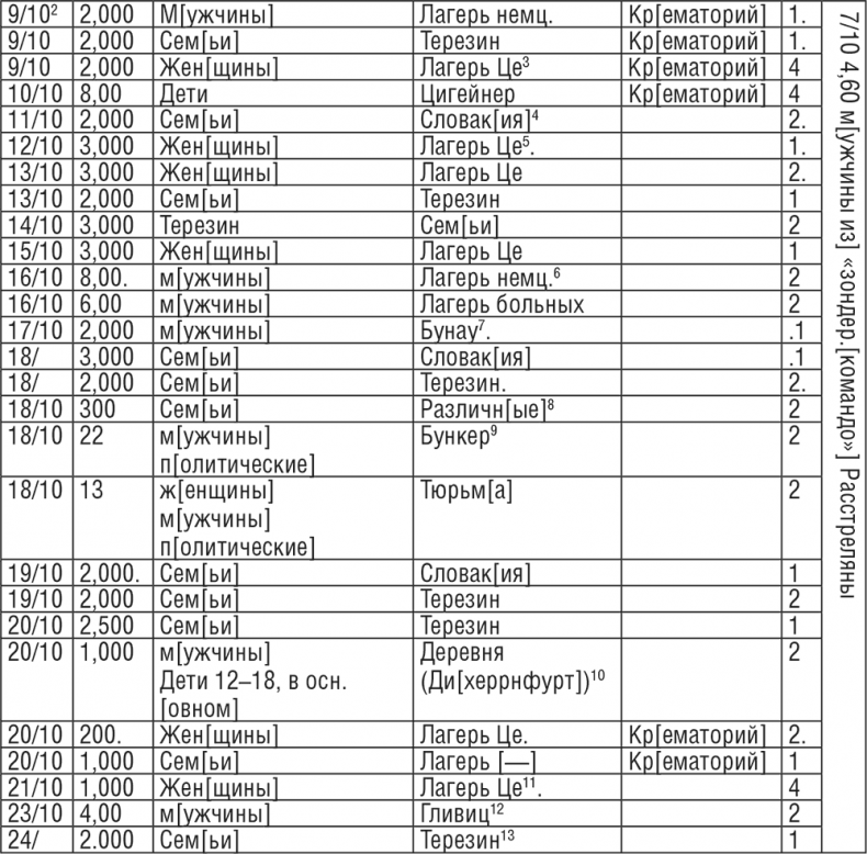 Жизнь и смерть в аушвицком аду