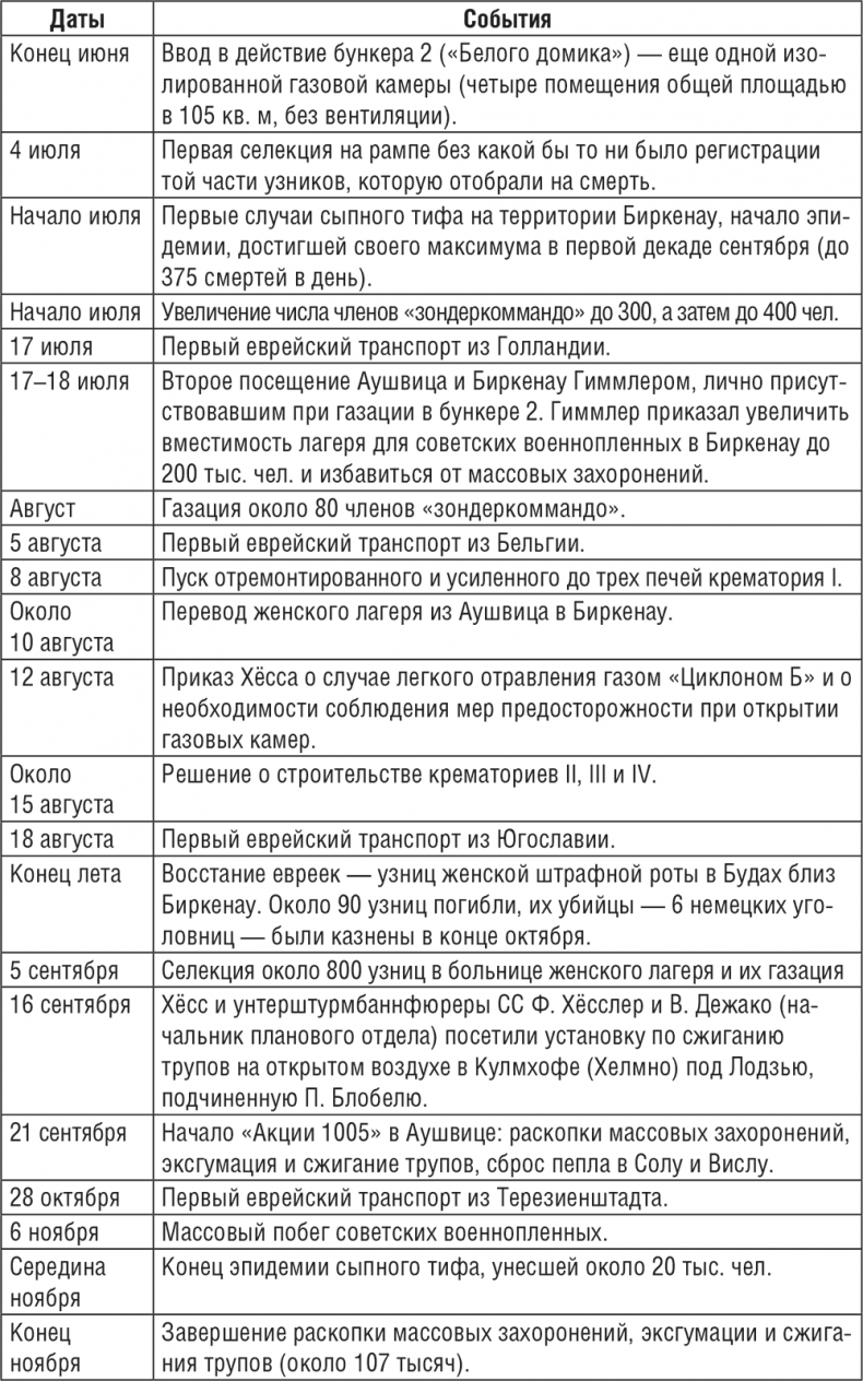 Жизнь и смерть в аушвицком аду