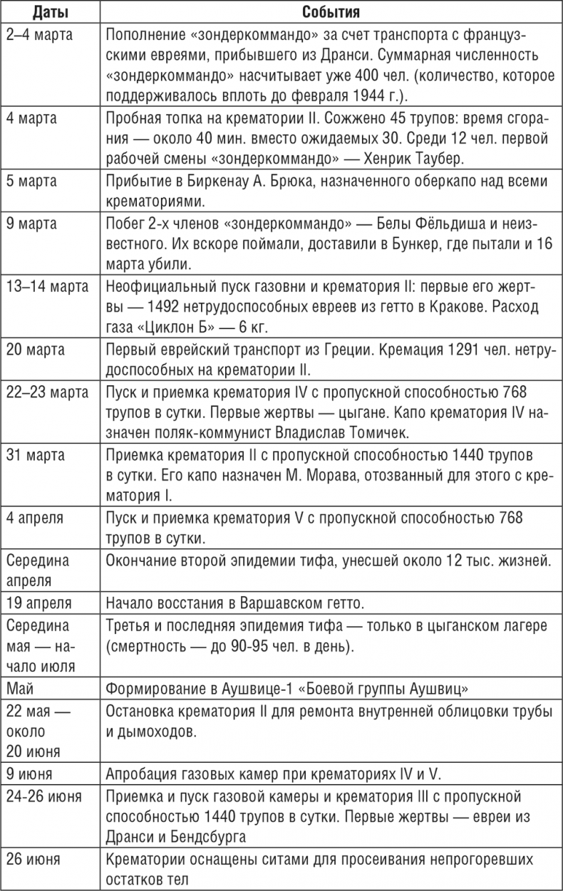 Жизнь и смерть в аушвицком аду