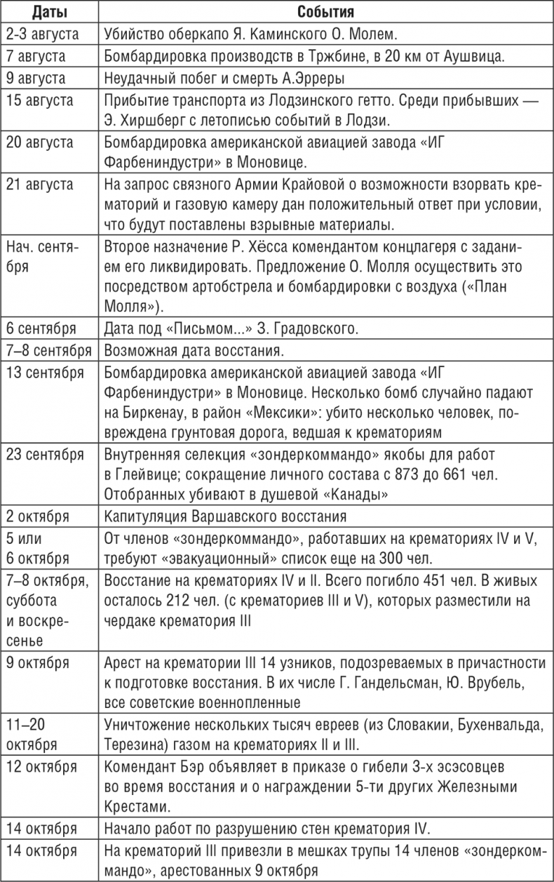 Жизнь и смерть в аушвицком аду